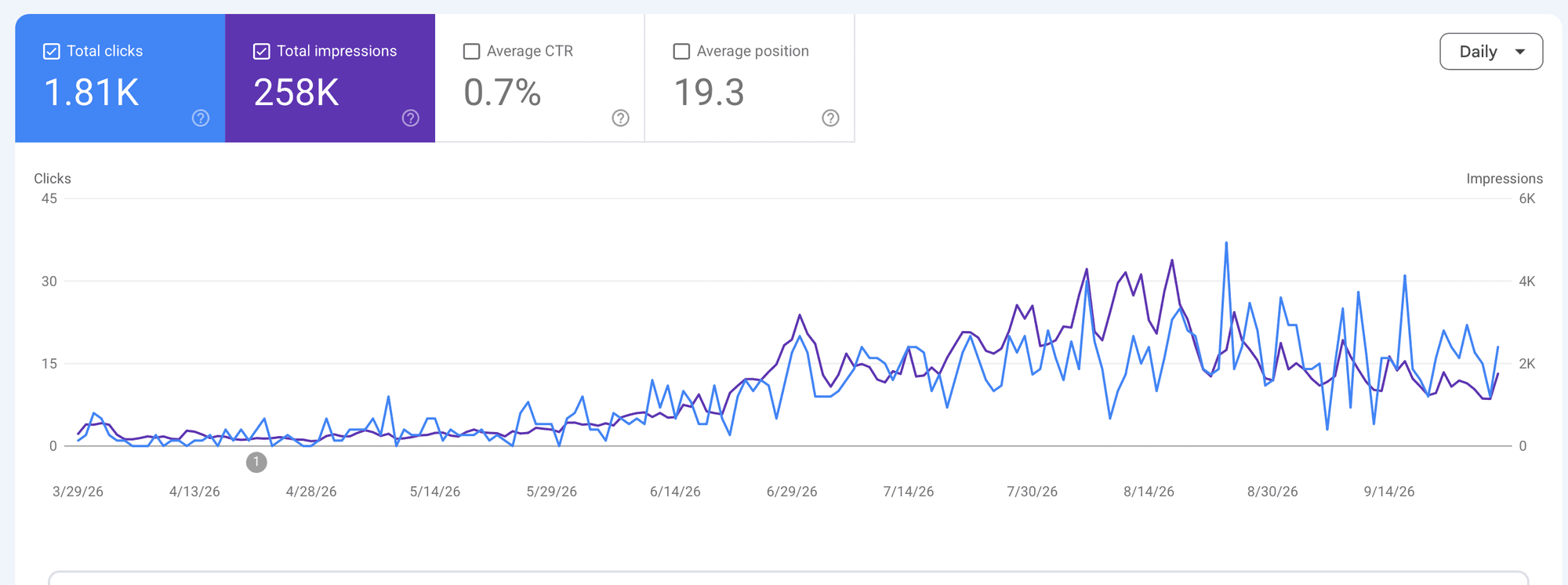 Google Search Console performance report for colfaxglass.com, March 29 to September 28, 2026: 1.81K total clicks, 258K total impressions, 0.7% average CTR, average position 19.3. Daily clicks rise from near zero in April to mostly between 10 and 35 a day from late June on.