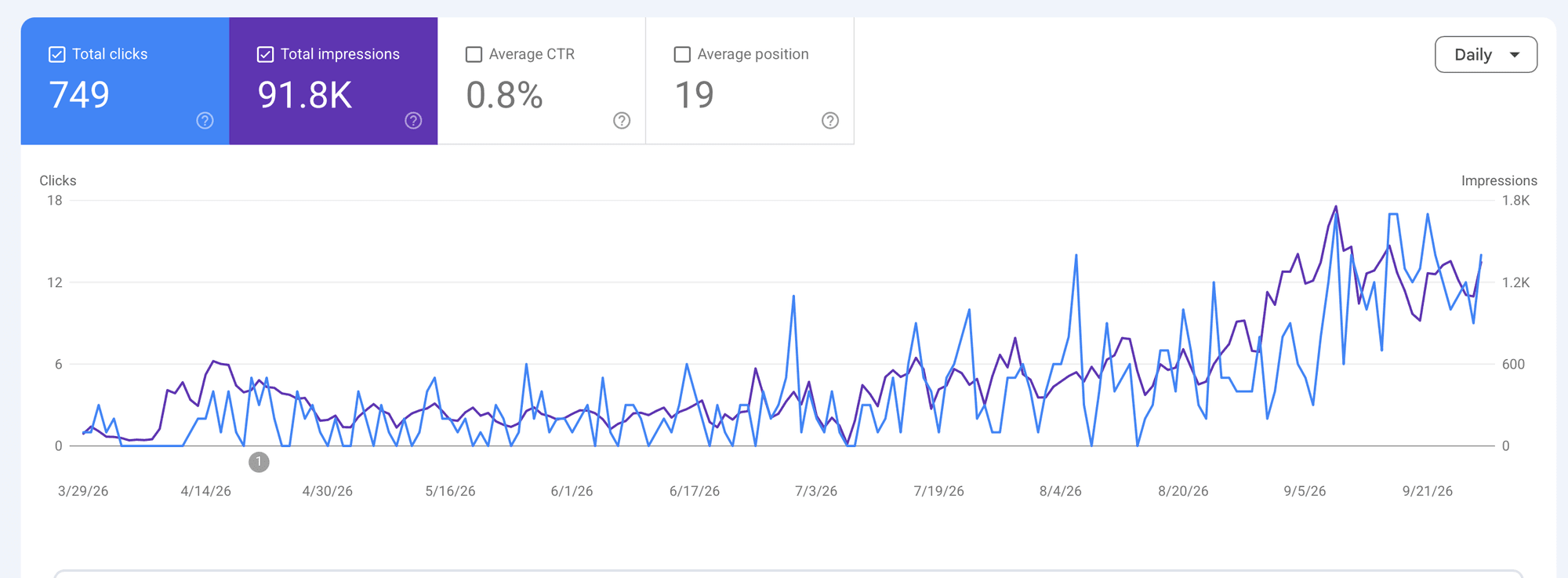 Google Search Console performance report for heavydutyyard.com, March 29 to September 28, 2026: 749 total clicks, 91.8K total impressions, 0.8% average CTR, average position 19. Daily clicks rise from 0 to 5 a day through June to between 10 and 17 a day in September.