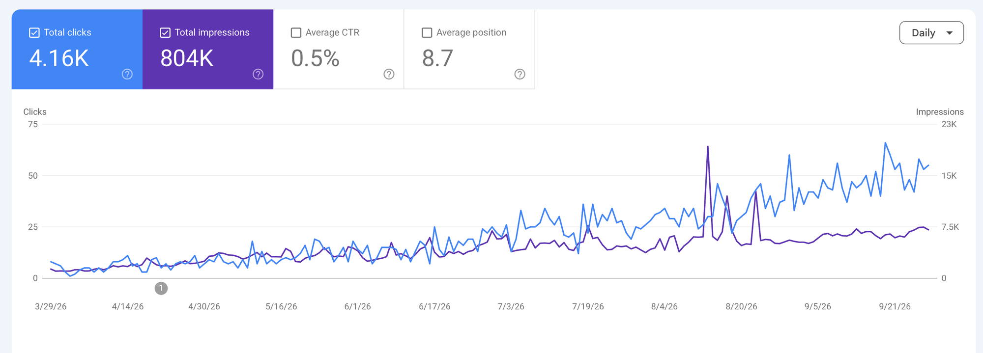 Google Search Console performance report for norcalnectar.com, March 29 to September 28, 2026: 4.16K total clicks, 804K total impressions, 0.5% average CTR, average position 8.7. Daily clicks climb steadily from under 10 a day in April to between 40 and 65 a day in September.