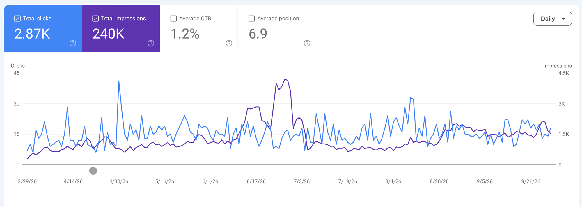 Google Search Console performance report for taysbarbershop.com, March 29 to September 28, 2026: 2.87K total clicks, 240K total impressions, 1.2% average CTR, average position 6.9. Daily clicks mostly hold between about 10 and 25 across all six months while impressions grow.