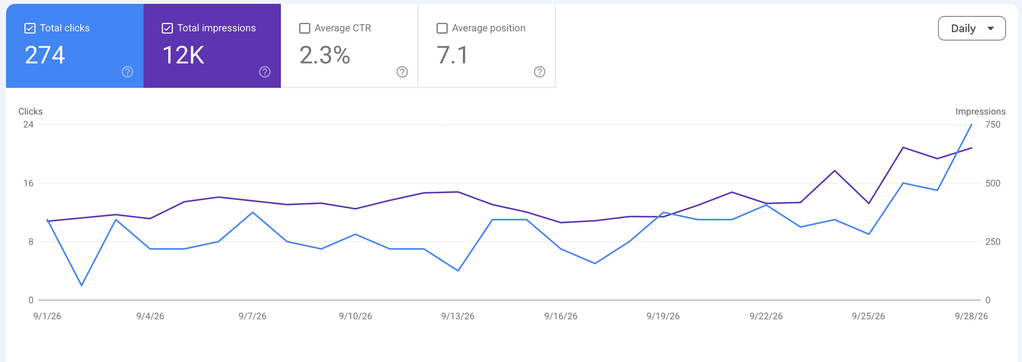 Google Search Console performance report for thebeeconservatory.com, September 1 to 28, 2026: 274 total clicks, 12K total impressions, 2.3% average CTR, average position 7.1. Daily clicks run between 2 and 12 for most of the month, then climb to 24 on September 28.
