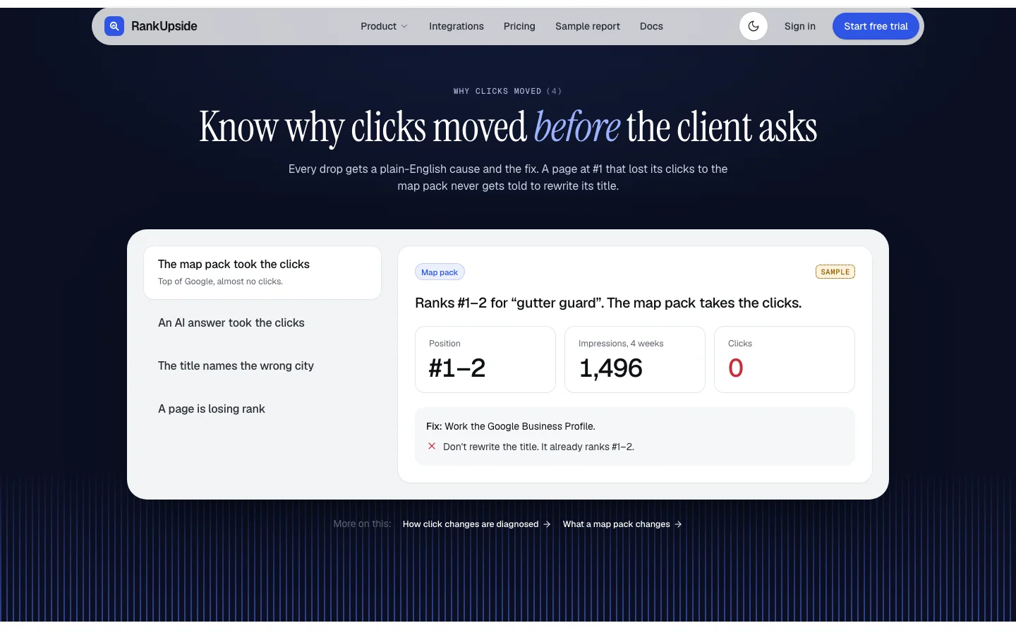 RankUpside section titled Know why clicks moved before the client asks, with a sample finding: the page ranks first or second for gutter guard, the map pack takes the clicks, and the fix is the Google Business Profile, not a title rewrite